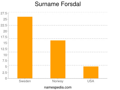 Surname Forsdal