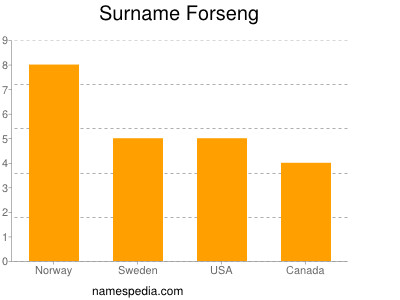 Surname Forseng