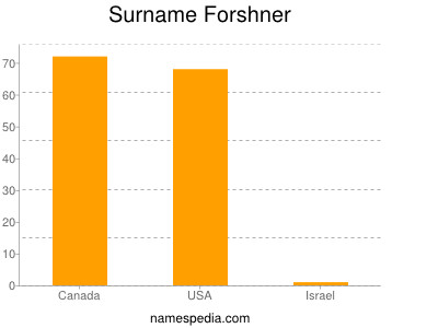 Surname Forshner