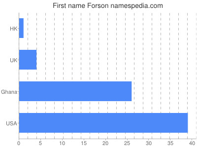 Given name Forson