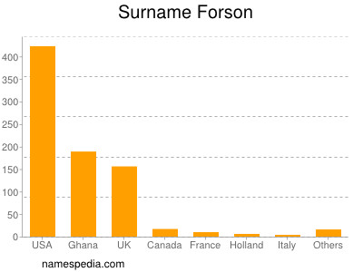 Surname Forson