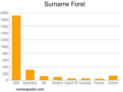 Surname Forst