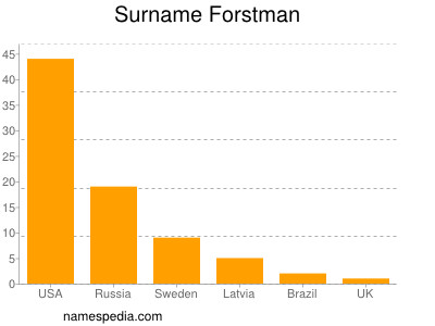 Surname Forstman