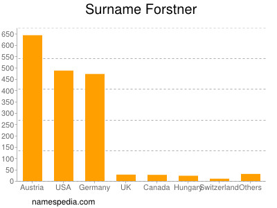 Surname Forstner