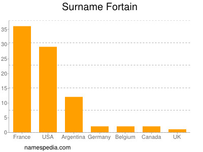 Surname Fortain