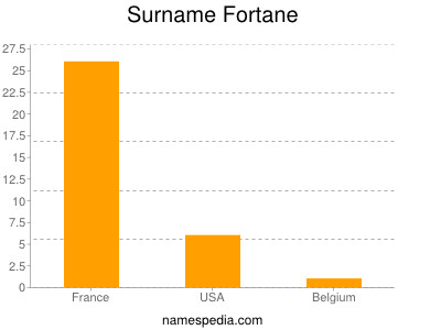 Surname Fortane