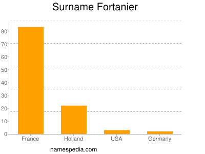 Surname Fortanier