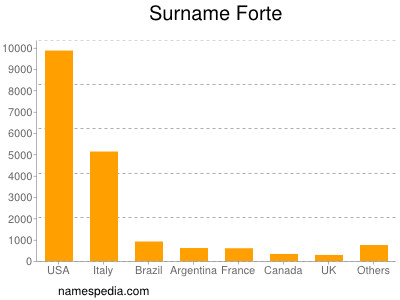 Surname Forte