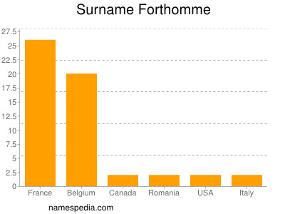 Surname Forthomme