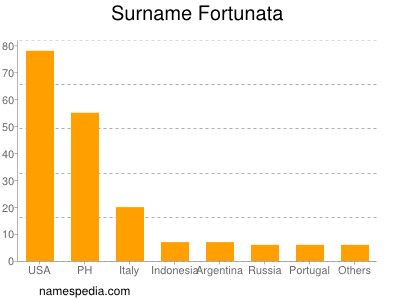 Surname Fortunata