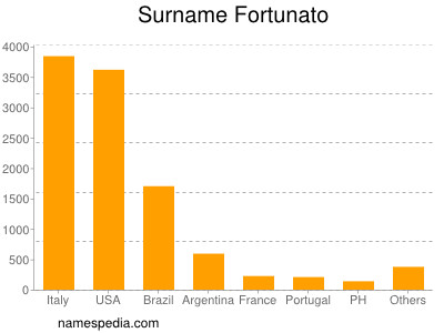 Surname Fortunato