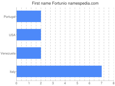 Given name Fortunio