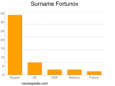Surname Fortunov
