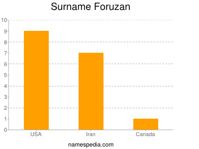 Surname Foruzan