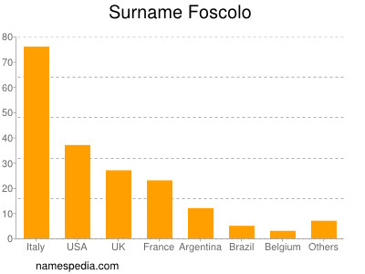 Surname Foscolo