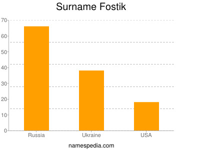 Surname Fostik