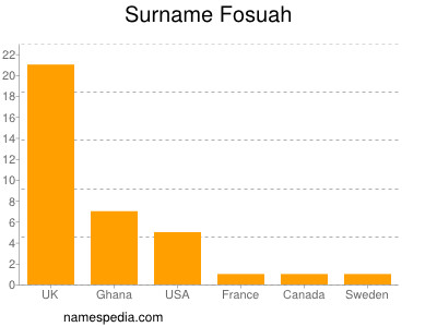 Surname Fosuah
