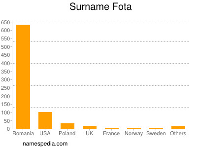 Surname Fota