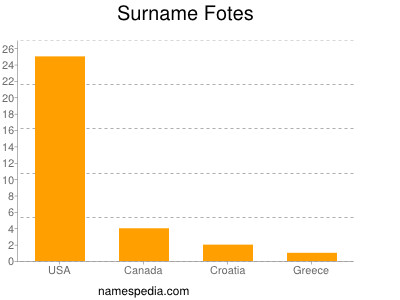 Surname Fotes