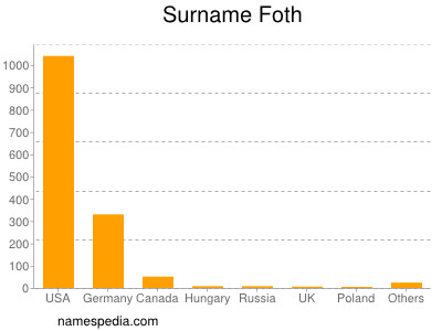 Surname Foth