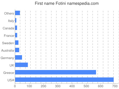 Given name Fotini
