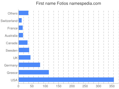 Given name Fotios