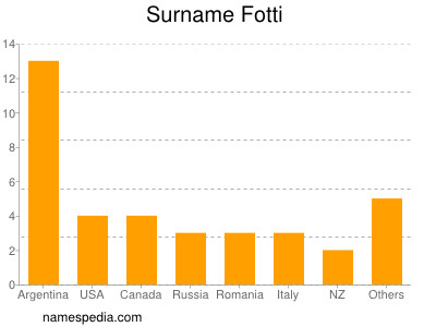 Surname Fotti