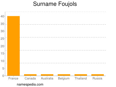 Surname Foujols