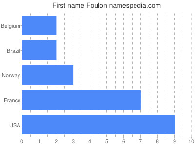 Given name Foulon