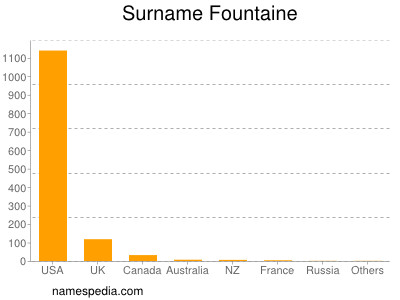 Surname Fountaine