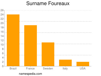 Surname Foureaux