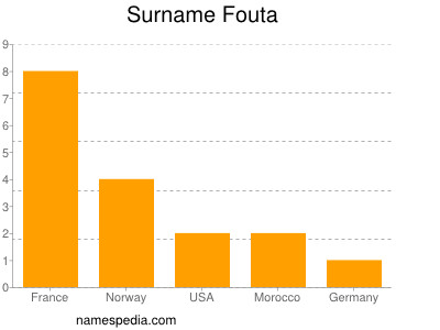 Surname Fouta