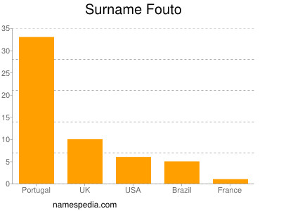 Surname Fouto