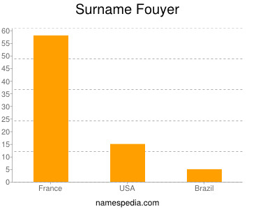 Surname Fouyer