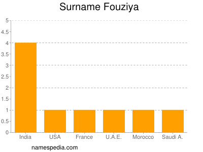 Surname Fouziya