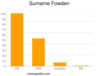 Surname Fowden