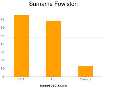 Surname Fowlston