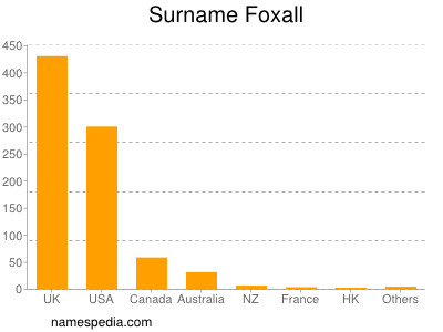 Surname Foxall
