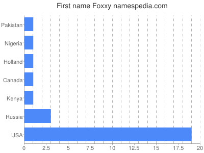 Given name Foxxy