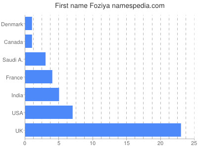 Given name Foziya