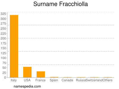 Surname Fracchiolla