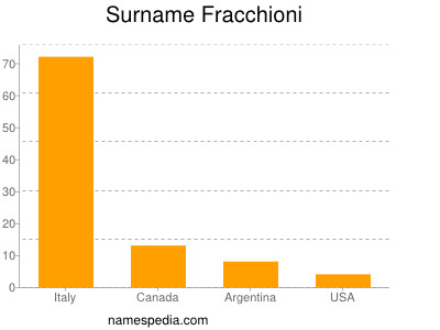 Surname Fracchioni