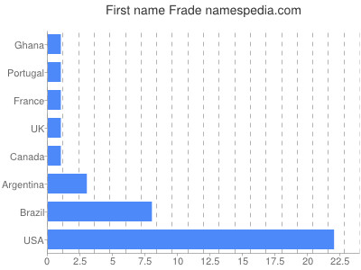 Given name Frade