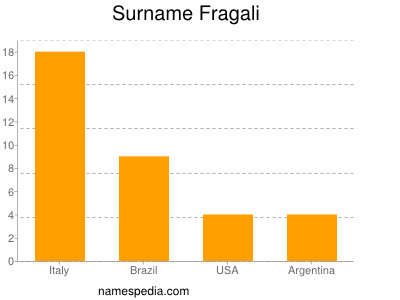 Surname Fragali