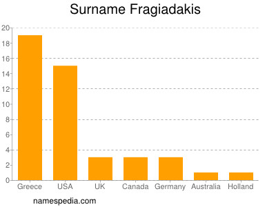 Surname Fragiadakis