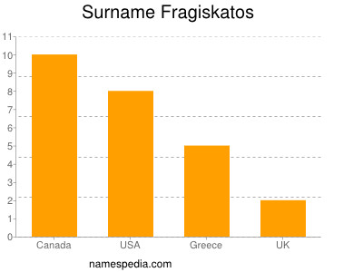 Surname Fragiskatos