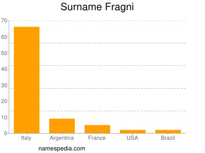 Surname Fragni