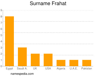 Surname Frahat