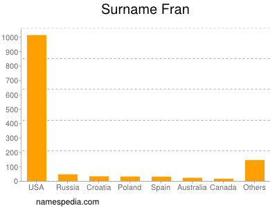 Surname Fran