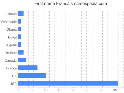 Given name Francais